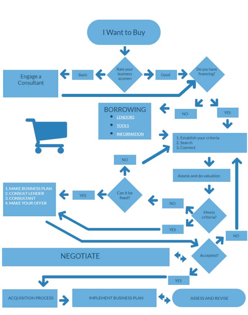 Pharmacy Buyer's Process   EVCOR