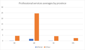 Professional Services Averages