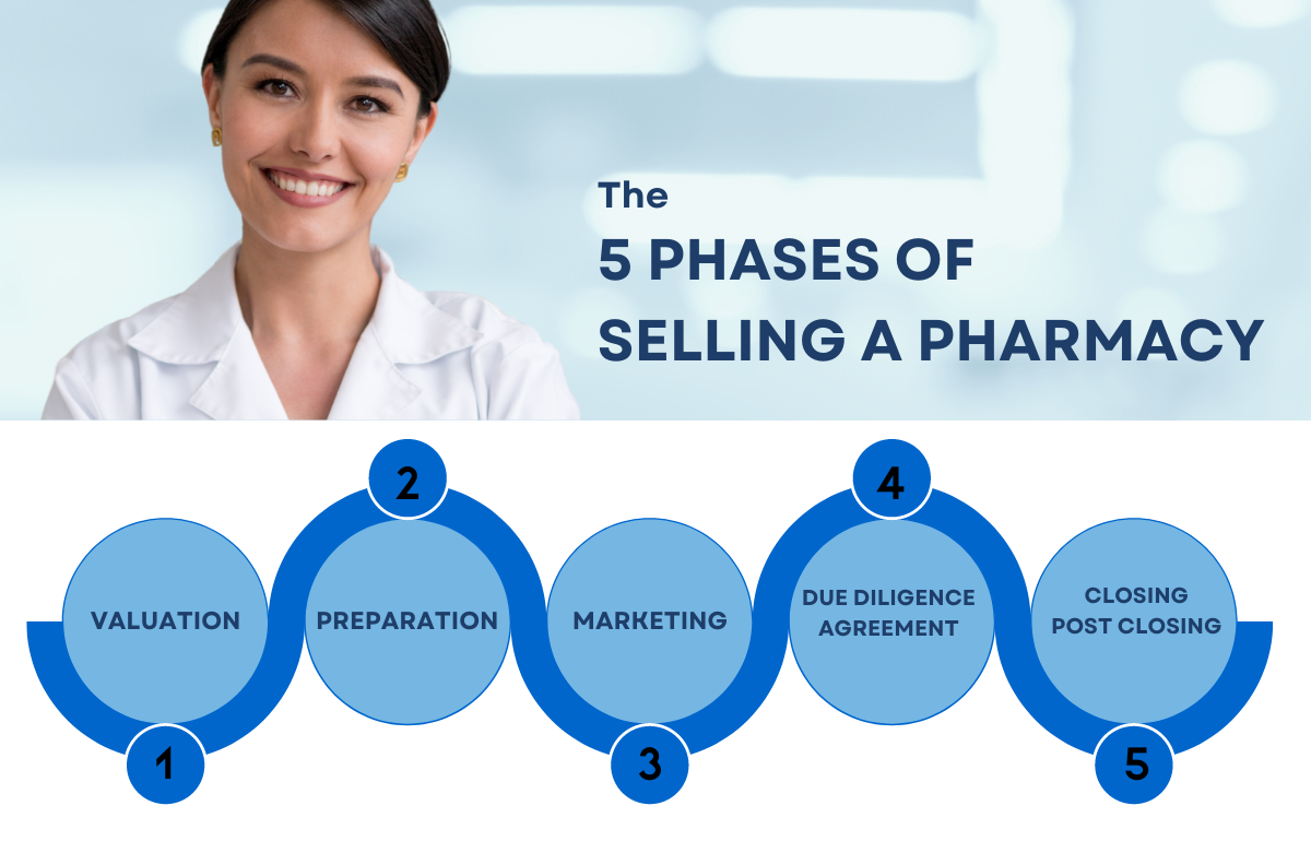 Pharmacy business Consultant, Pharmacy Sale